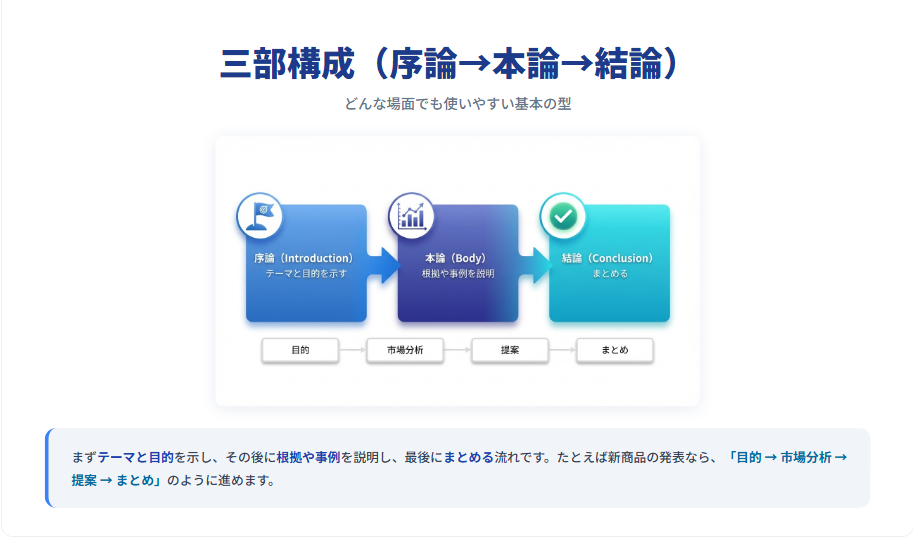 三部構成（序論→本論→結論）