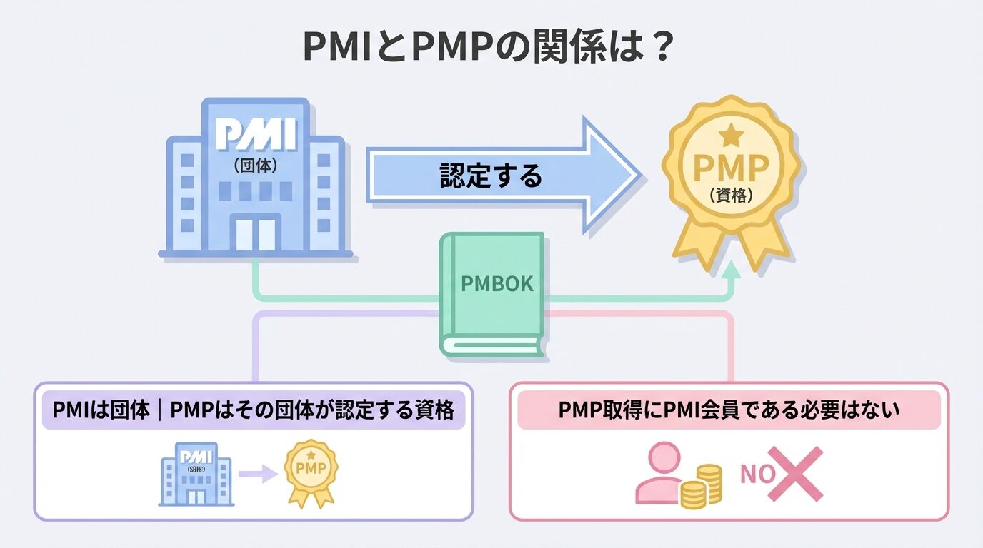 PMIとは？プロジェクトマネジメント協会の役割とPMBOK・PMPとの関係 - スキルアップステーション
